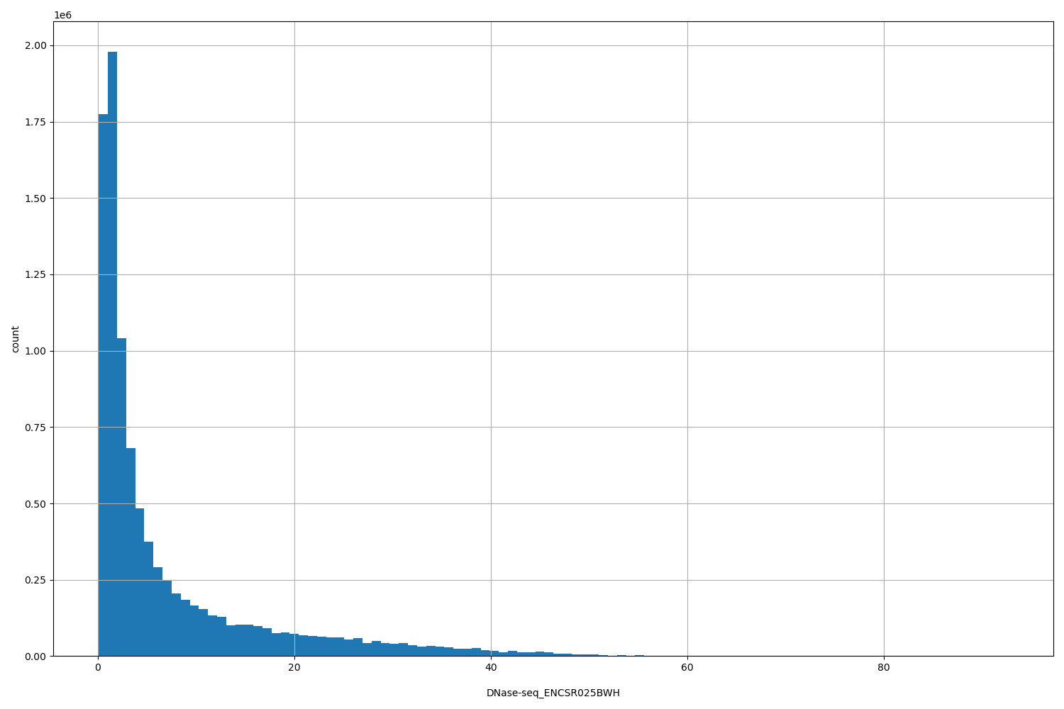 HISTOGRAM FOR DNase-seq_ENCSR025BWH