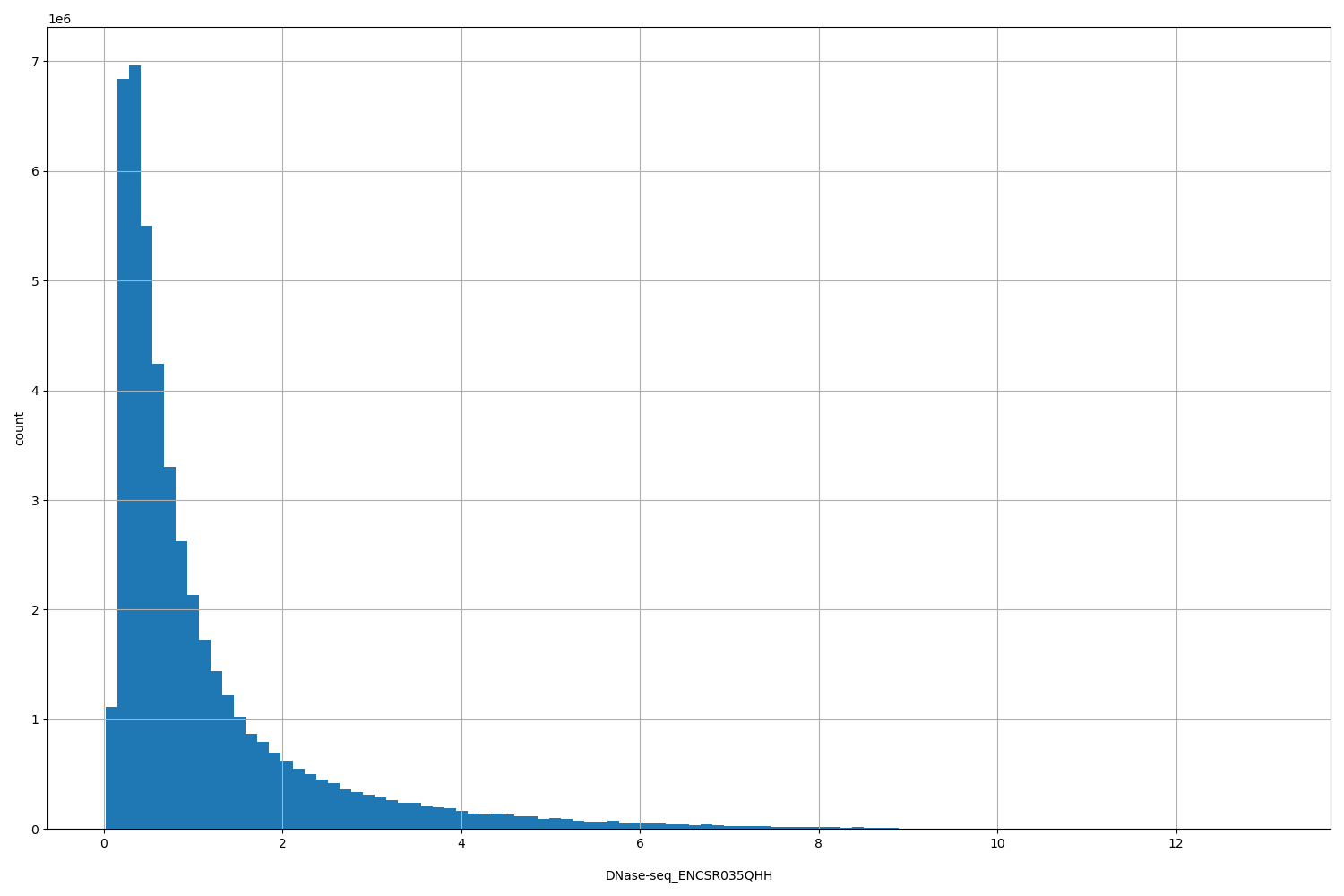 HISTOGRAM FOR DNase-seq_ENCSR035QHH