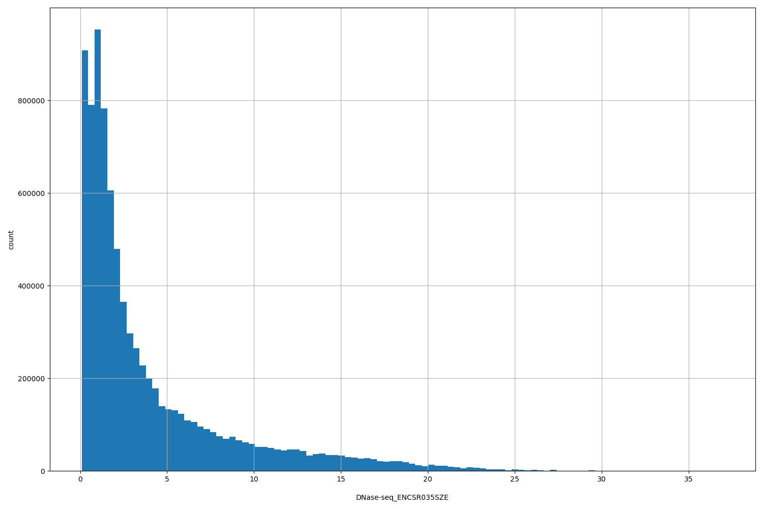 HISTOGRAM FOR DNase-seq_ENCSR035SZE