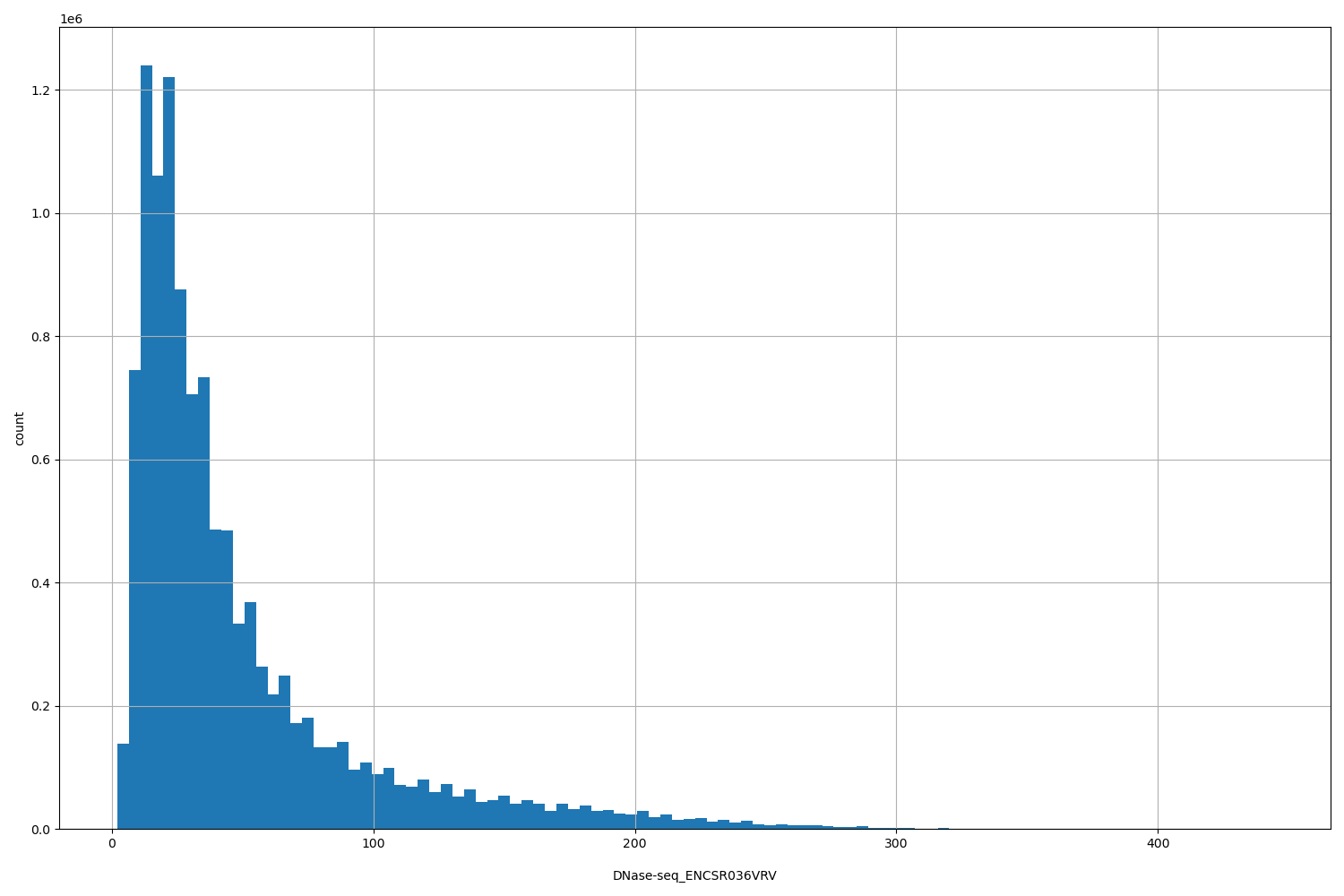 HISTOGRAM FOR DNase-seq_ENCSR036VRV