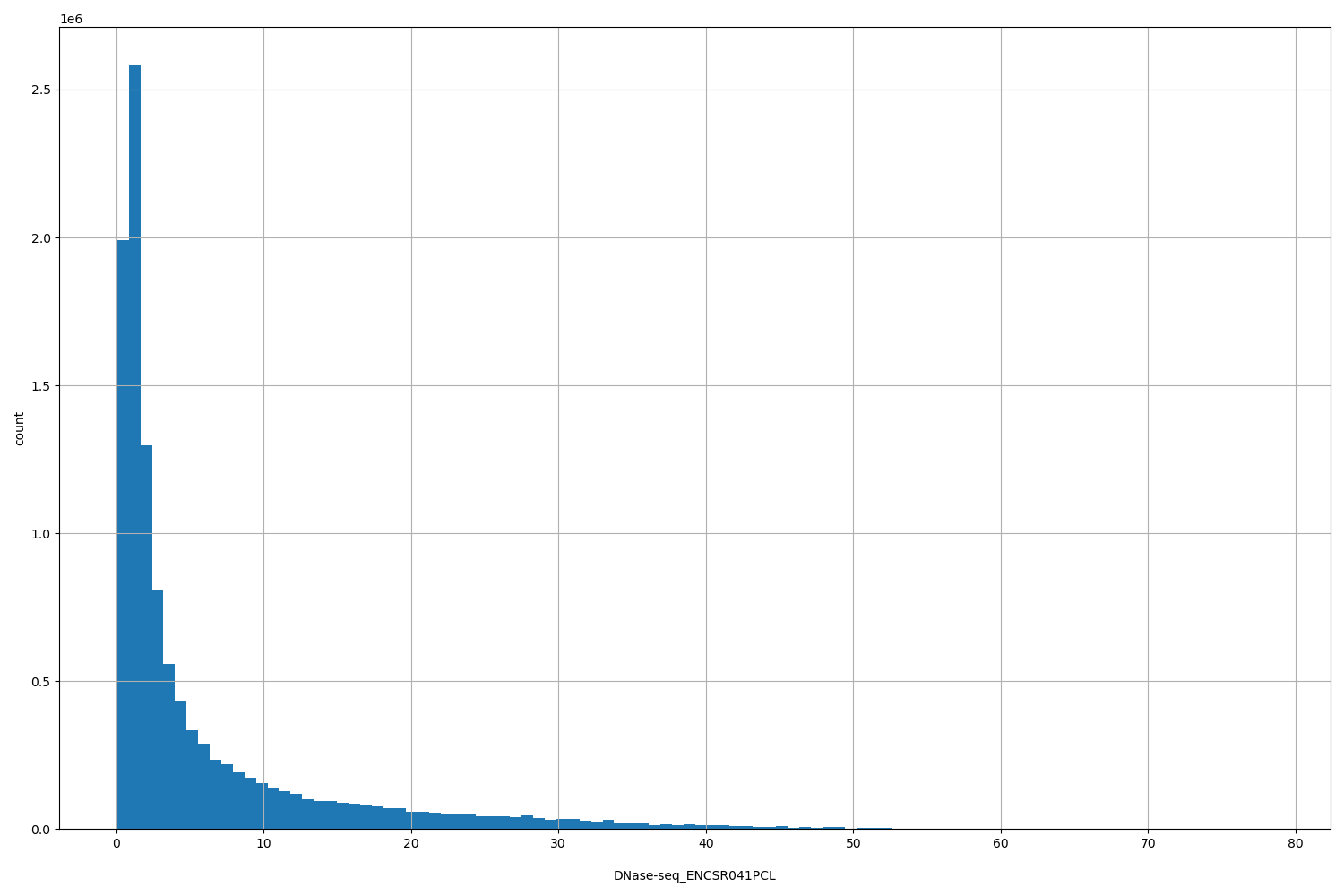 HISTOGRAM FOR DNase-seq_ENCSR041PCL