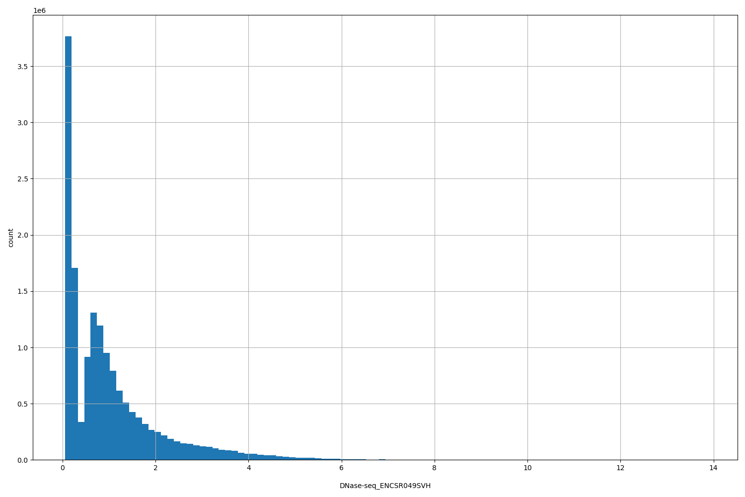HISTOGRAM FOR DNase-seq_ENCSR049SVH