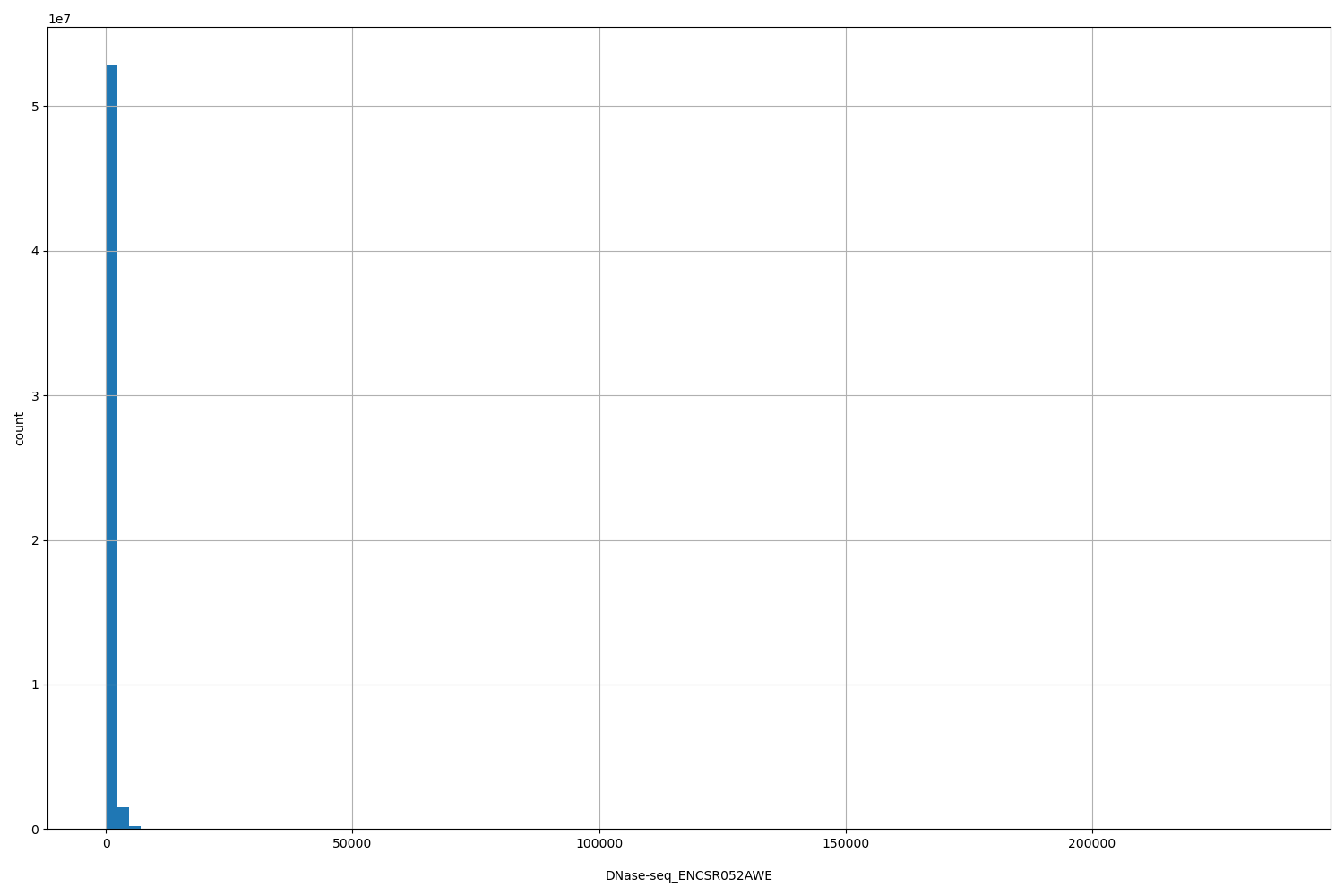 HISTOGRAM FOR DNase-seq_ENCSR052AWE