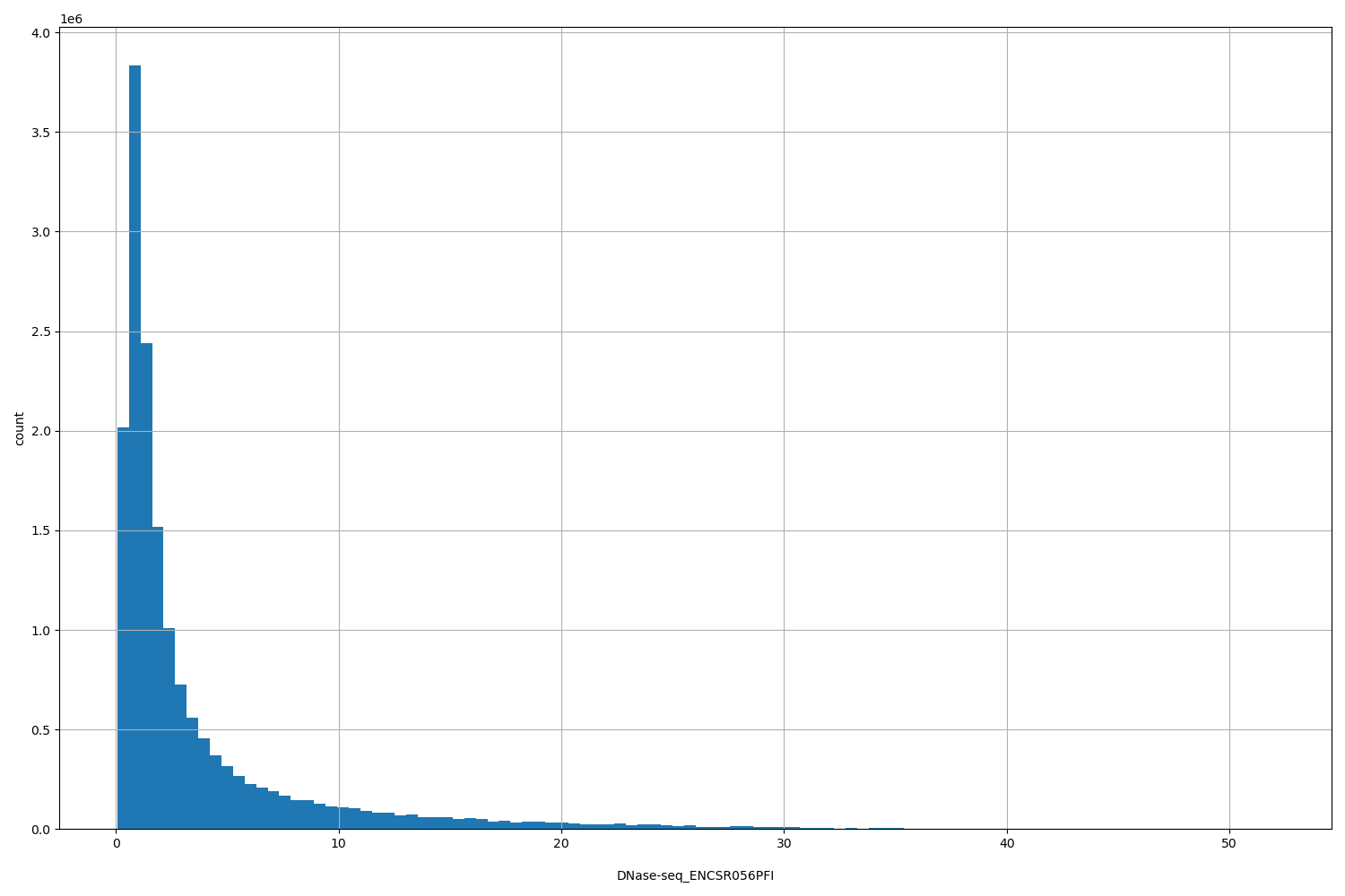 HISTOGRAM FOR DNase-seq_ENCSR056PFI