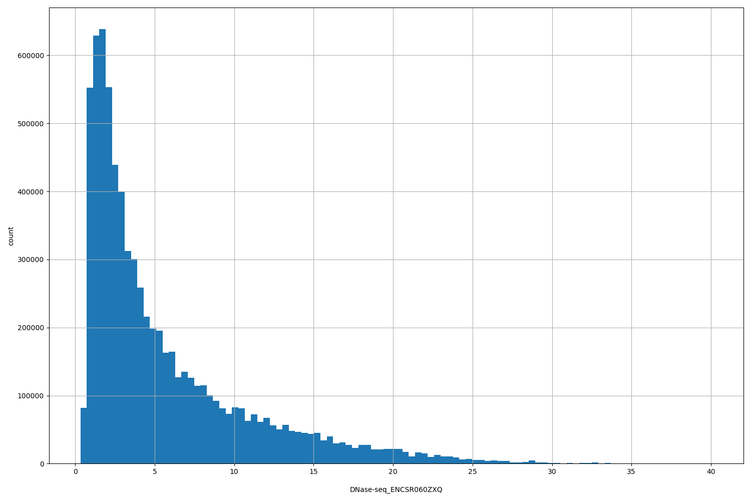 HISTOGRAM FOR DNase-seq_ENCSR060ZXQ