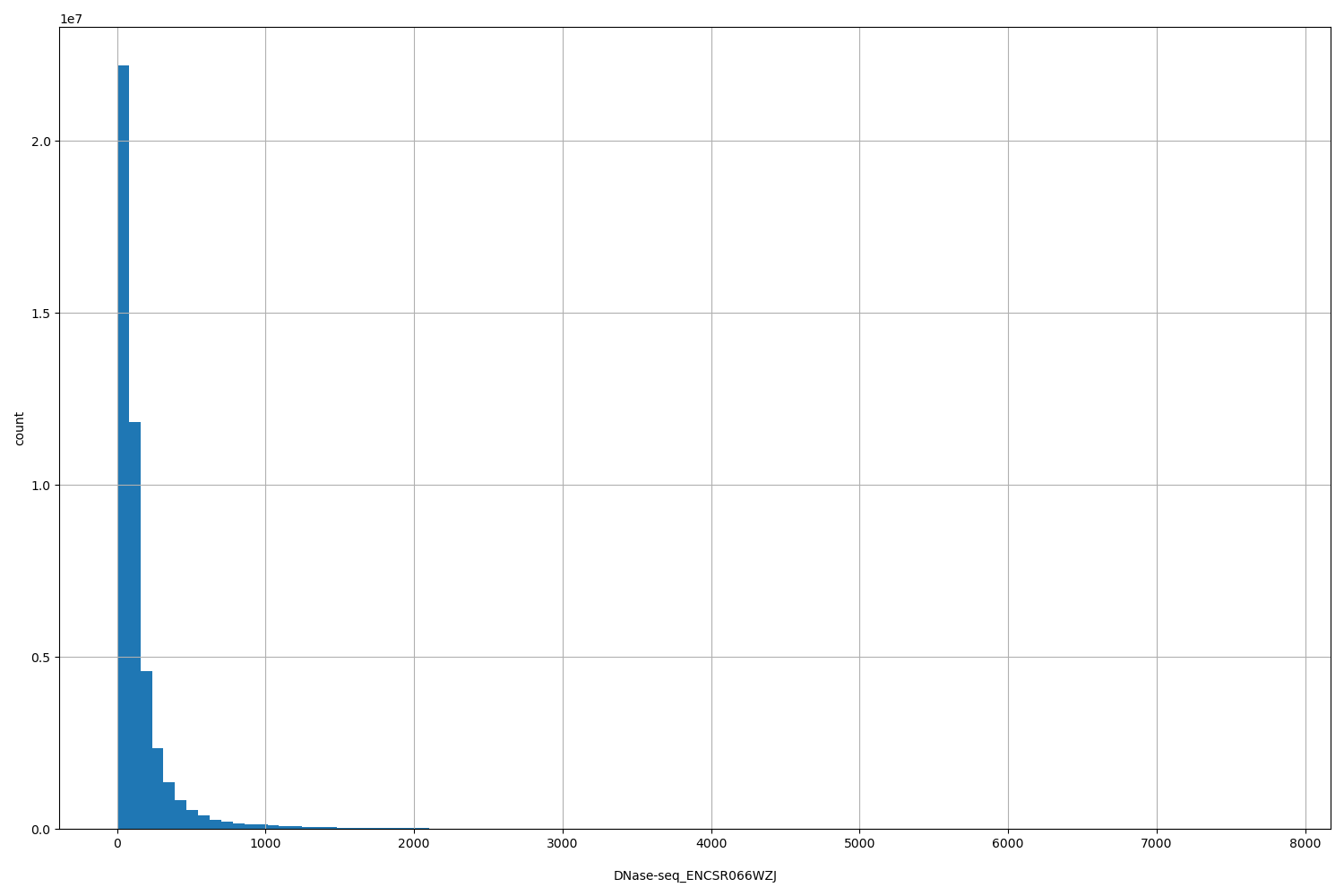 HISTOGRAM FOR DNase-seq_ENCSR066WZJ