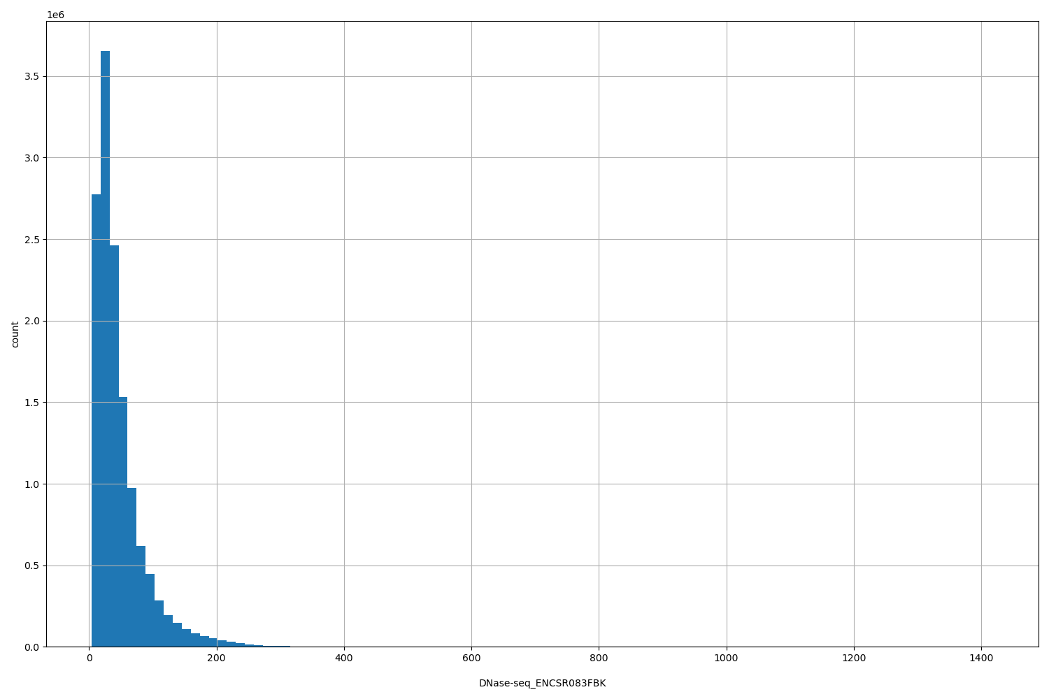 HISTOGRAM FOR DNase-seq_ENCSR083FBK