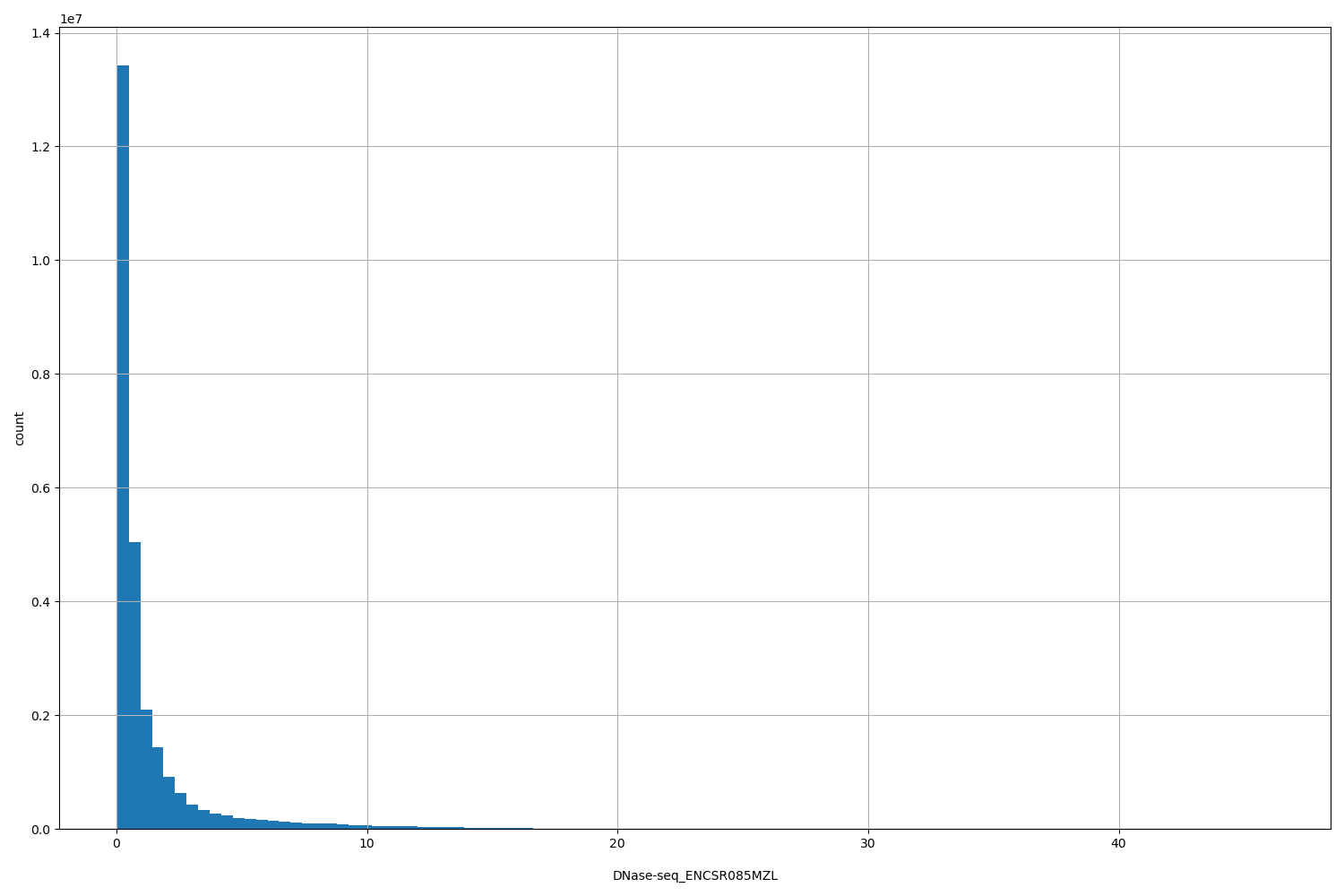 HISTOGRAM FOR DNase-seq_ENCSR085MZL