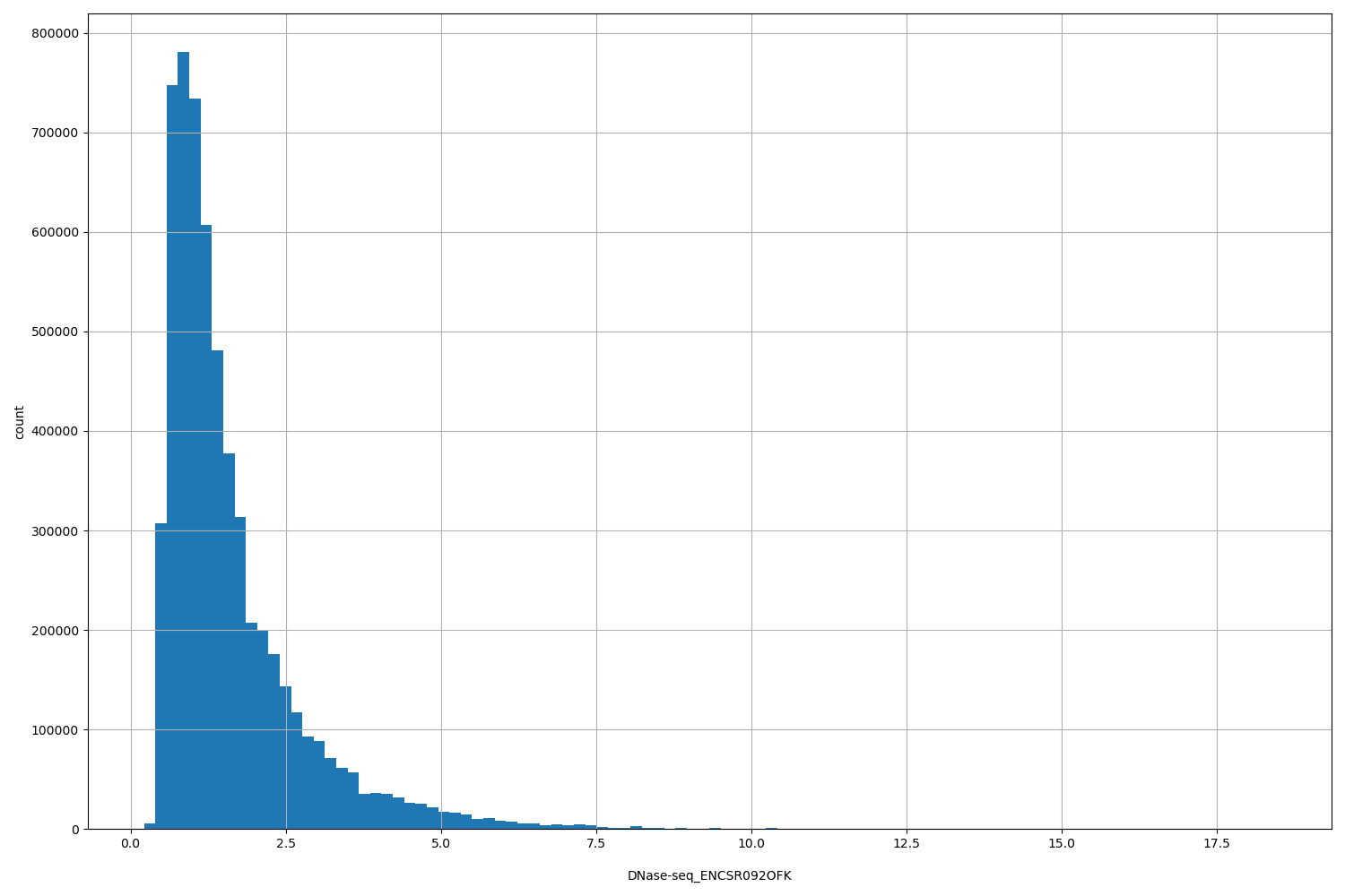 HISTOGRAM FOR DNase-seq_ENCSR092OFK