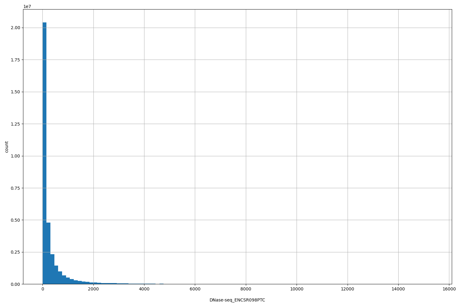 HISTOGRAM FOR DNase-seq_ENCSR098PTC