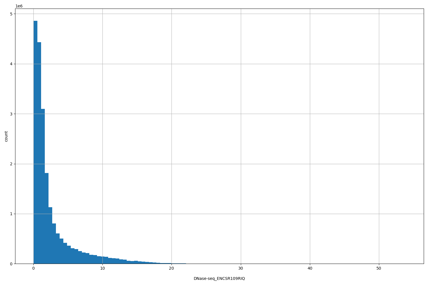 HISTOGRAM FOR DNase-seq_ENCSR109RIQ