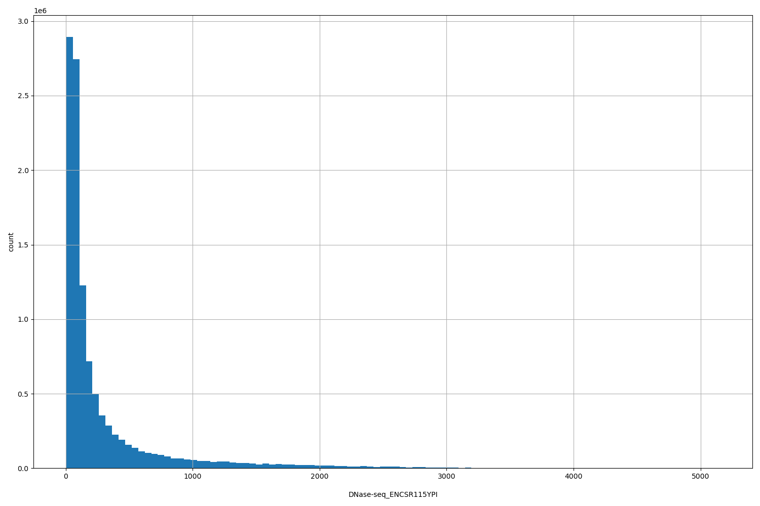 HISTOGRAM FOR DNase-seq_ENCSR115YPI