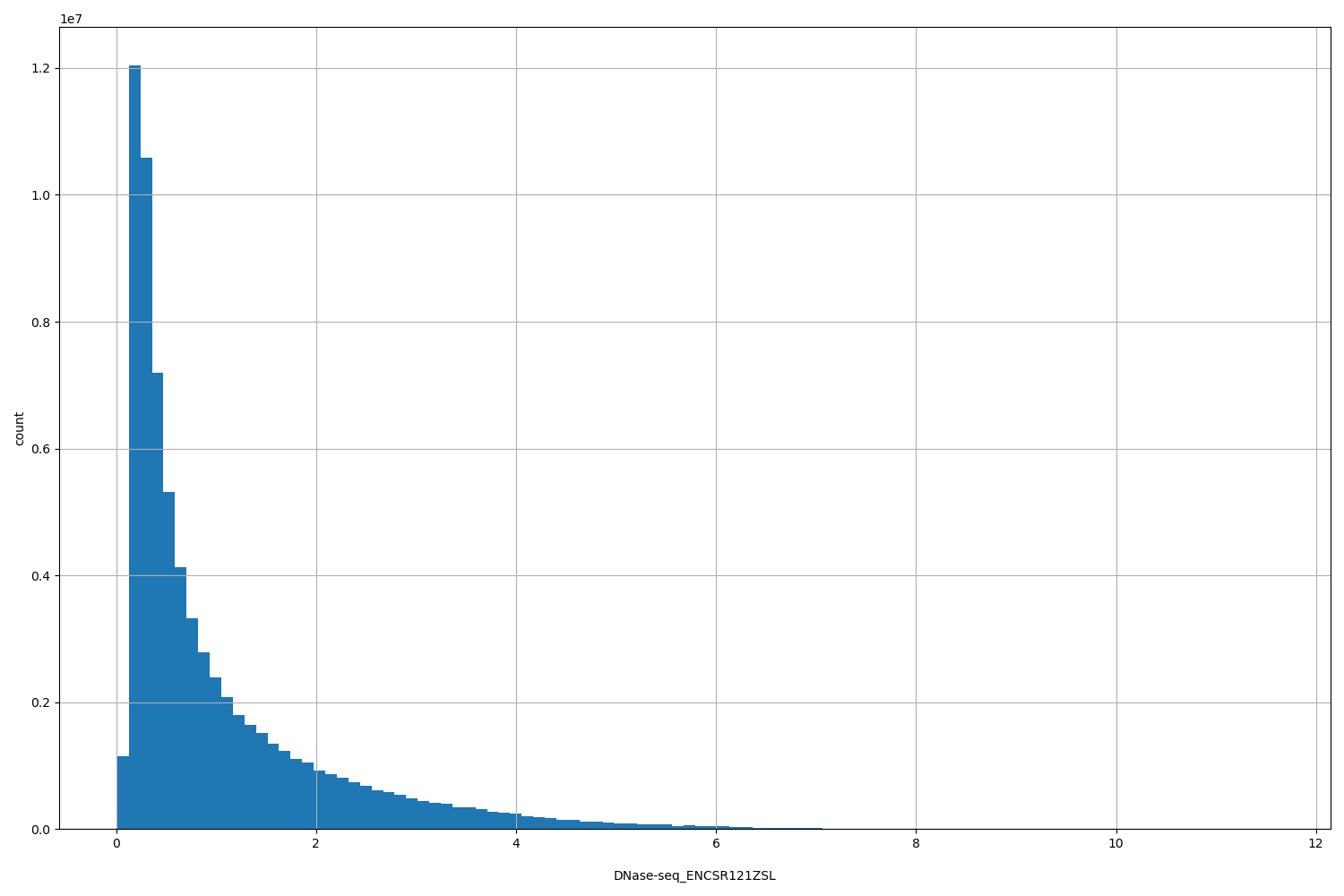 HISTOGRAM FOR DNase-seq_ENCSR121ZSL