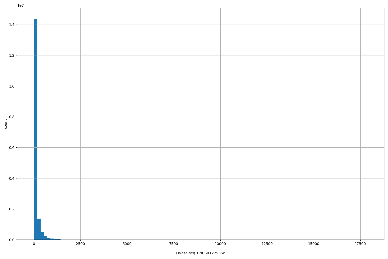HISTOGRAM FOR DNase-seq_ENCSR122VUW