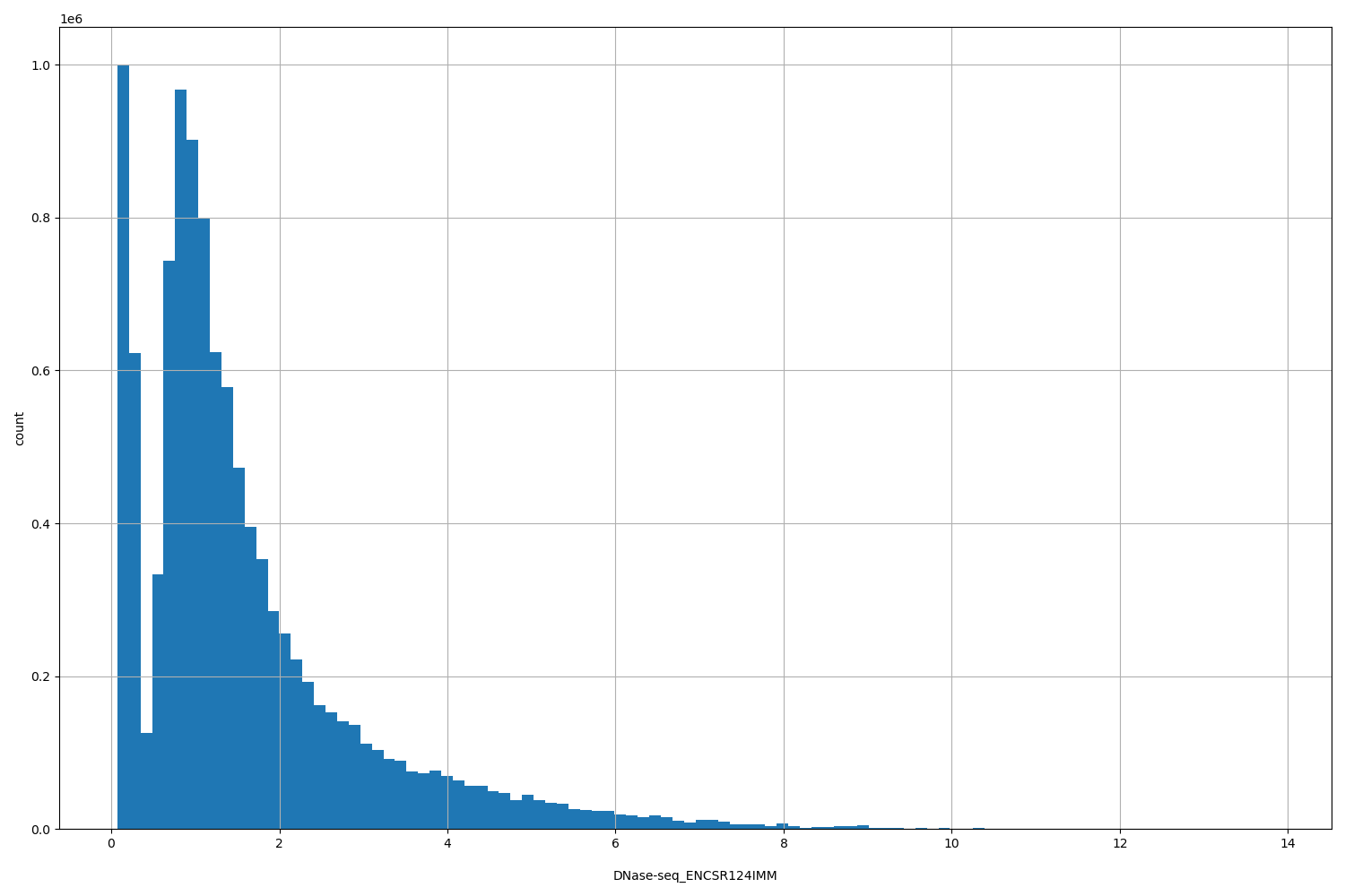 HISTOGRAM FOR DNase-seq_ENCSR124IMM