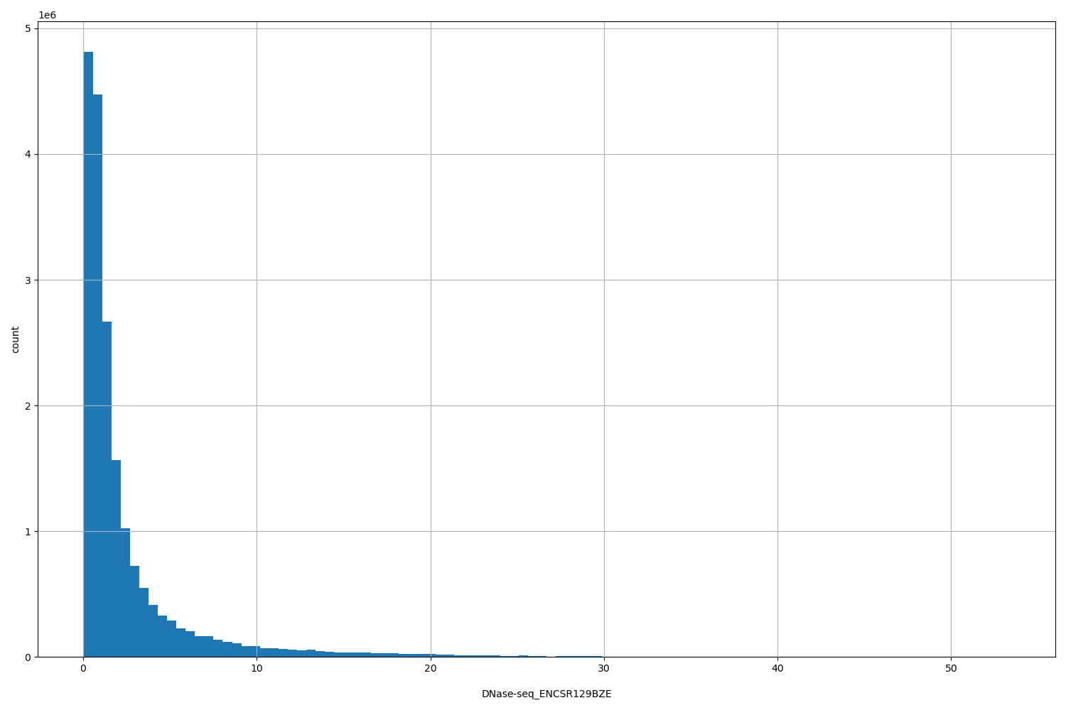HISTOGRAM FOR DNase-seq_ENCSR129BZE