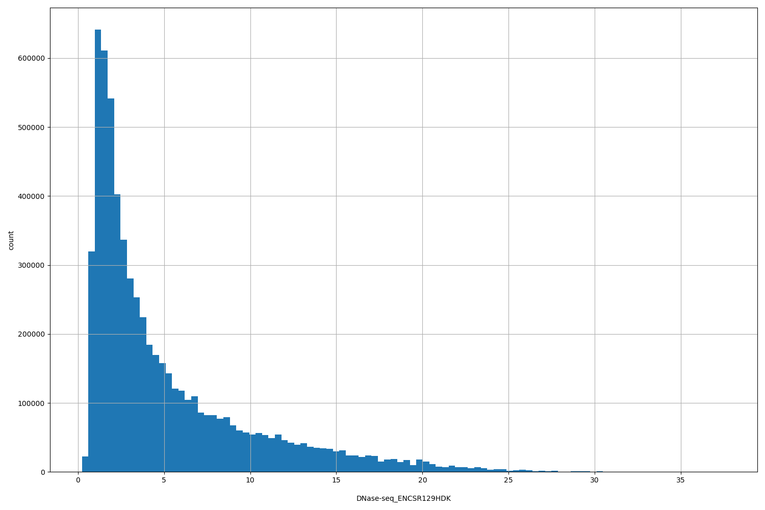 HISTOGRAM FOR DNase-seq_ENCSR129HDK