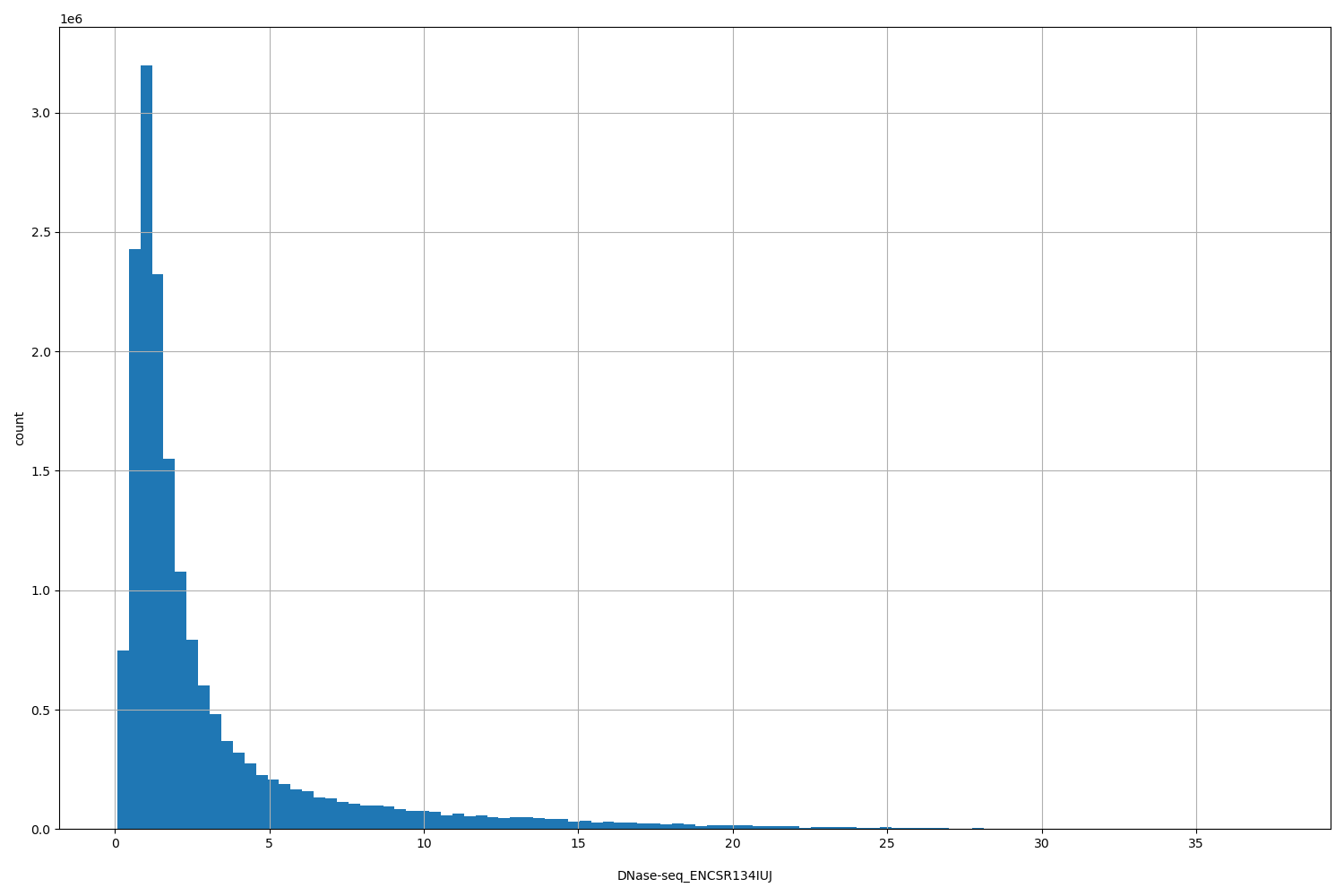 HISTOGRAM FOR DNase-seq_ENCSR134IUJ