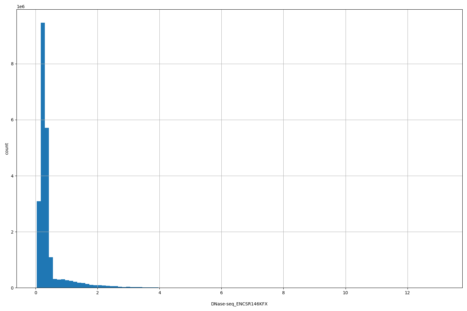 HISTOGRAM FOR DNase-seq_ENCSR146KFX
