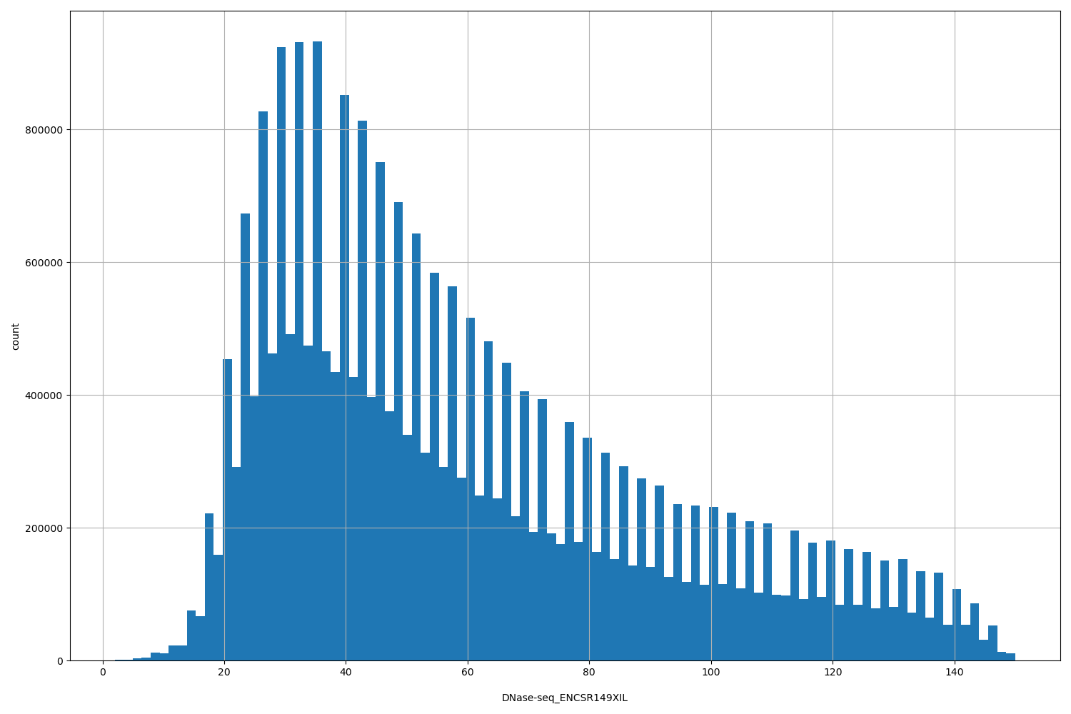 HISTOGRAM FOR DNase-seq_ENCSR149XIL