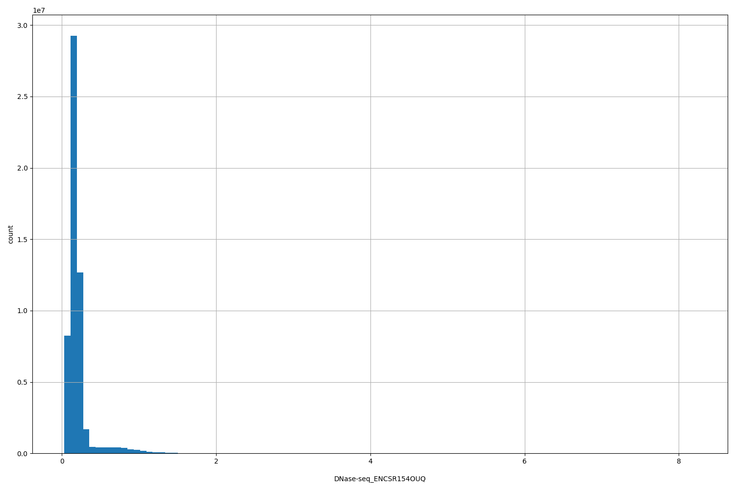 HISTOGRAM FOR DNase-seq_ENCSR154OUQ
