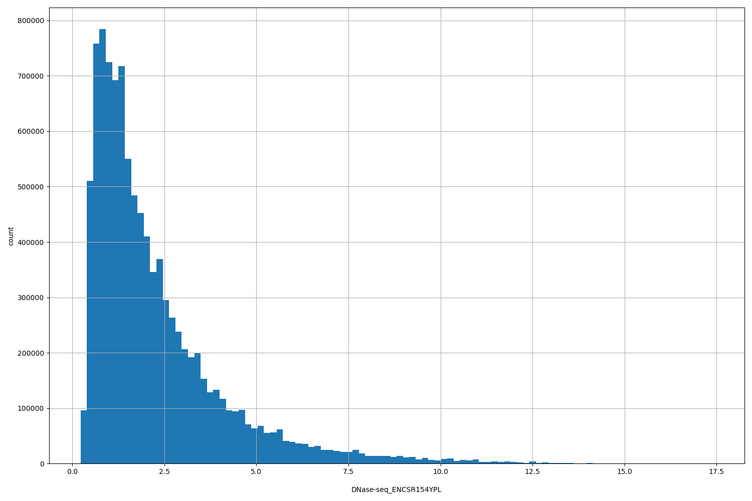 HISTOGRAM FOR DNase-seq_ENCSR154YPL
