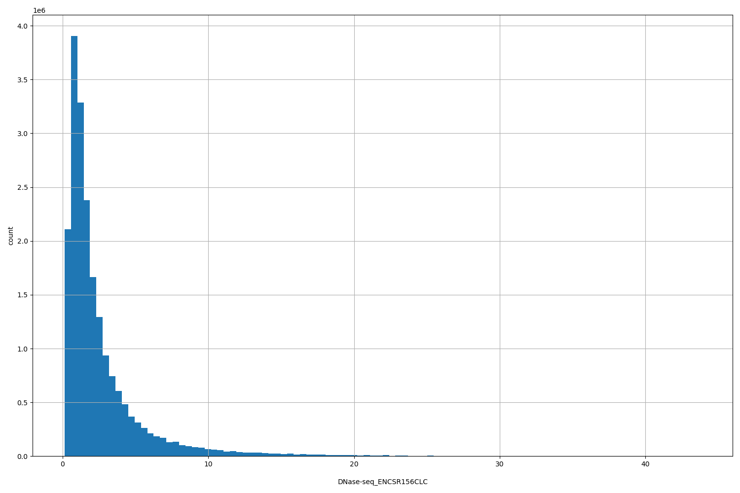 HISTOGRAM FOR DNase-seq_ENCSR156CLC