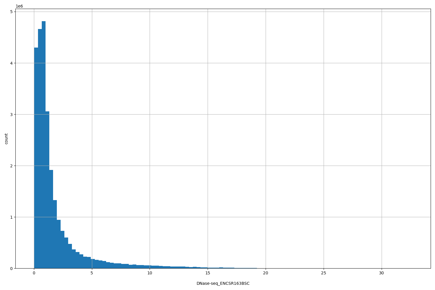 HISTOGRAM FOR DNase-seq_ENCSR163BSC