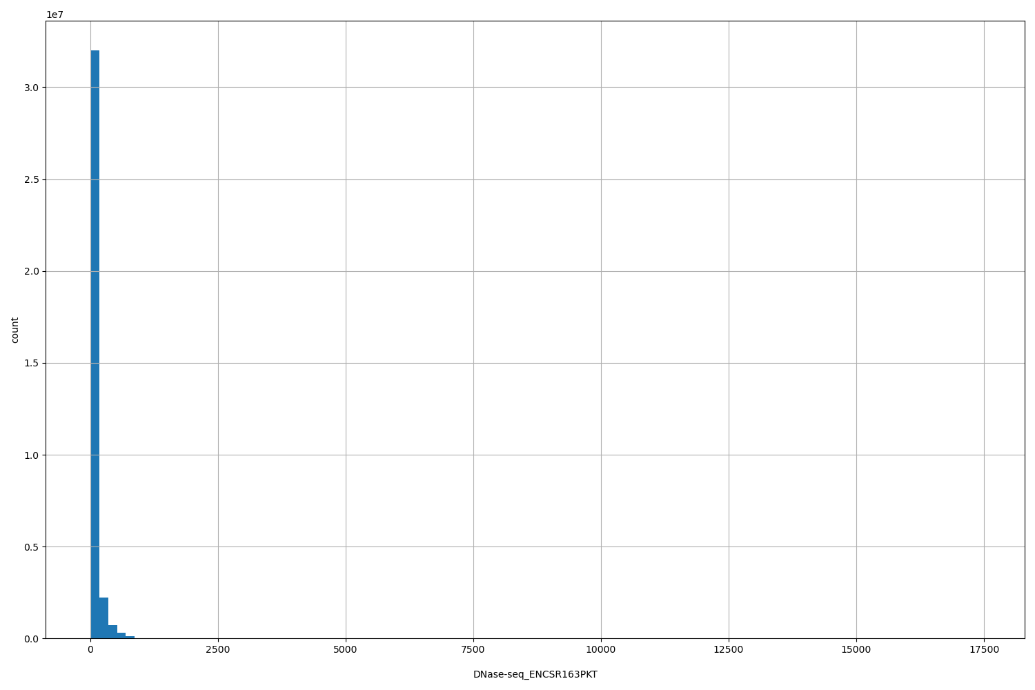 HISTOGRAM FOR DNase-seq_ENCSR163PKT