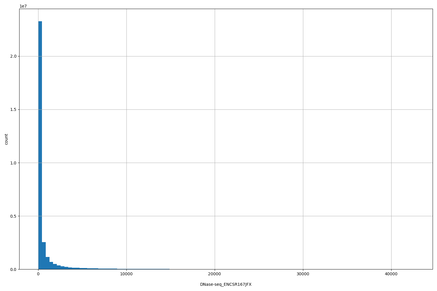 HISTOGRAM FOR DNase-seq_ENCSR167JFX