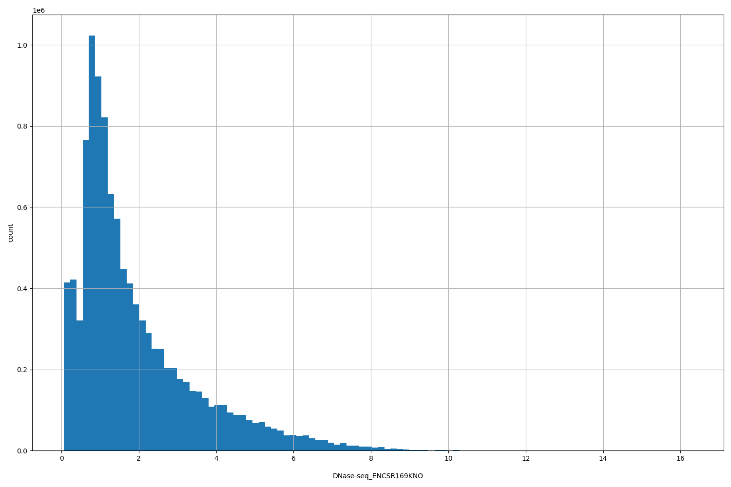 HISTOGRAM FOR DNase-seq_ENCSR169KNO