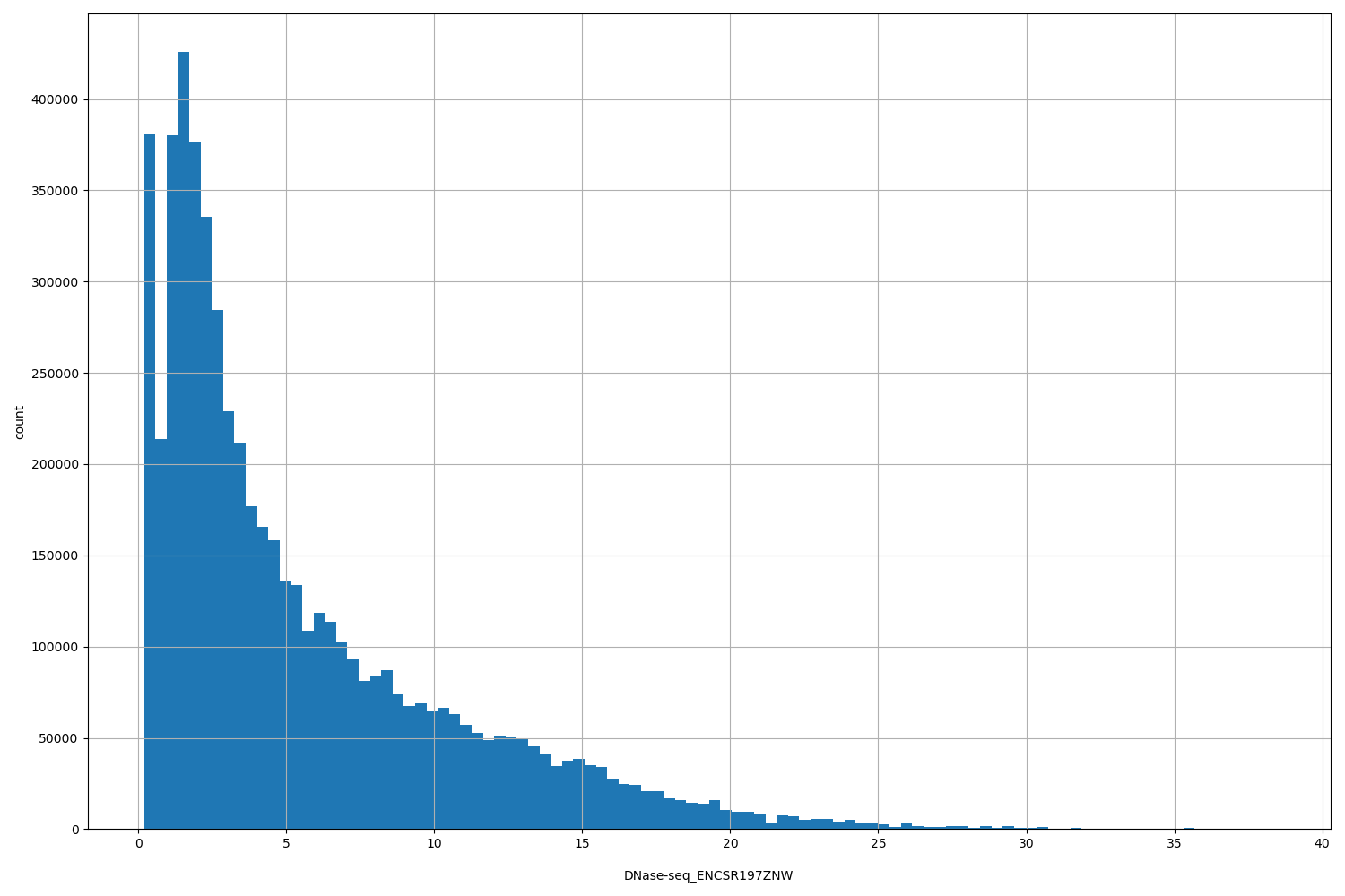 HISTOGRAM FOR DNase-seq_ENCSR197ZNW