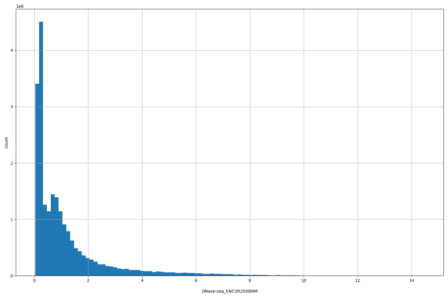 HISTOGRAM FOR DNase-seq_ENCSR200BNM