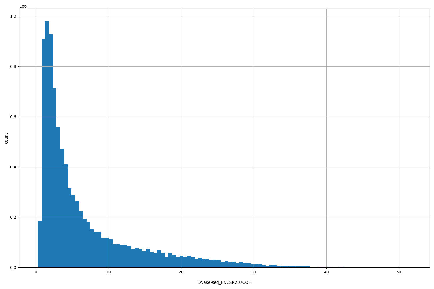 HISTOGRAM FOR DNase-seq_ENCSR207CQH