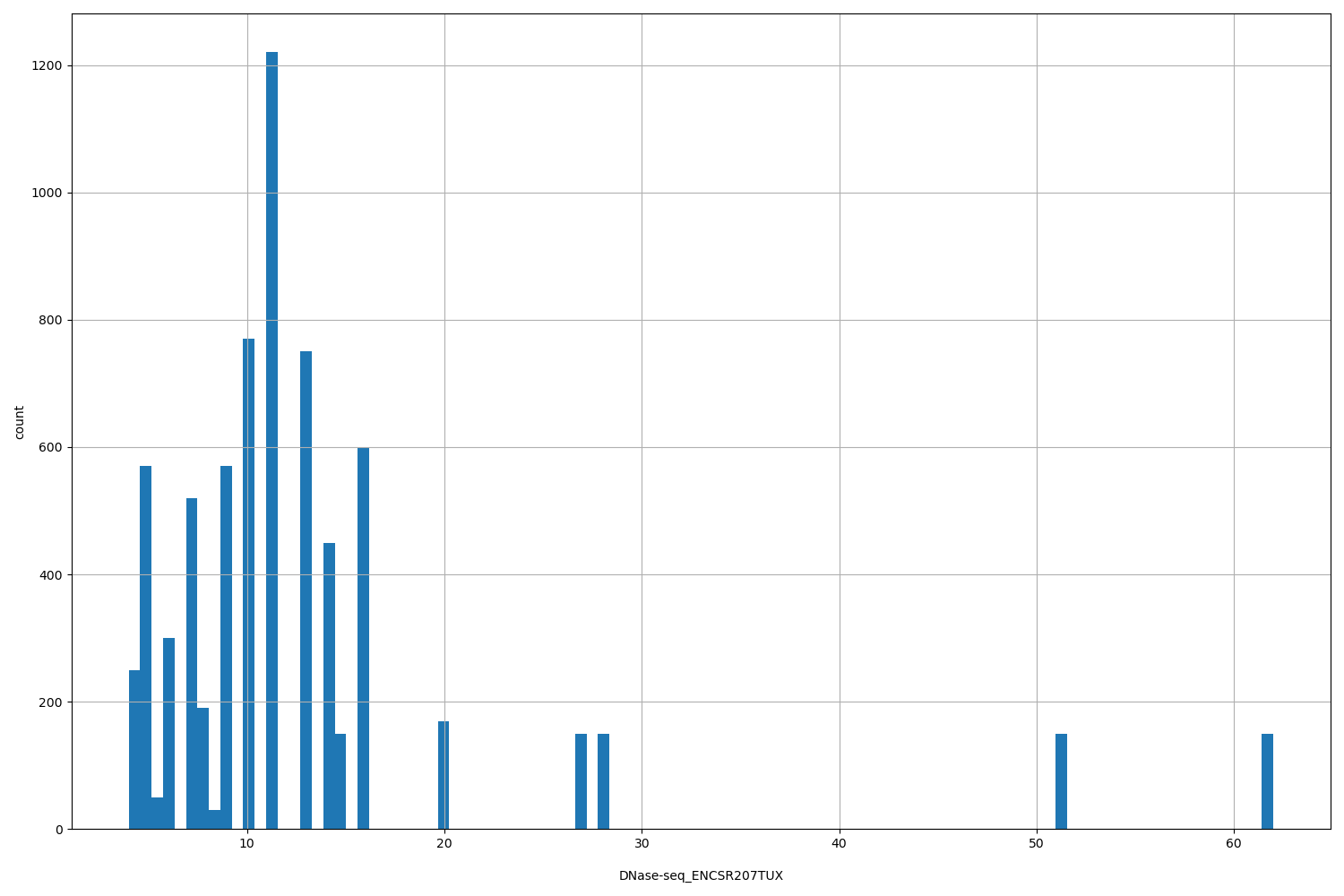 HISTOGRAM FOR DNase-seq_ENCSR207TUX