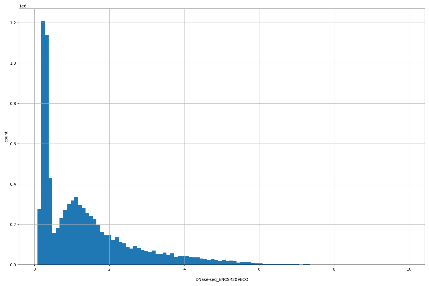 HISTOGRAM FOR DNase-seq_ENCSR209ECO