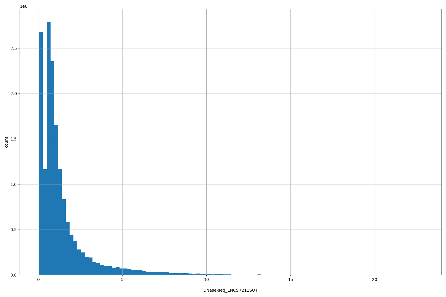 HISTOGRAM FOR DNase-seq_ENCSR211SUT