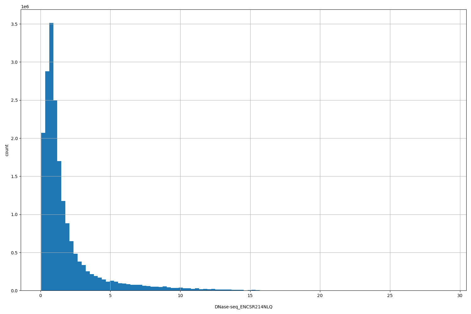 HISTOGRAM FOR DNase-seq_ENCSR214NLQ
