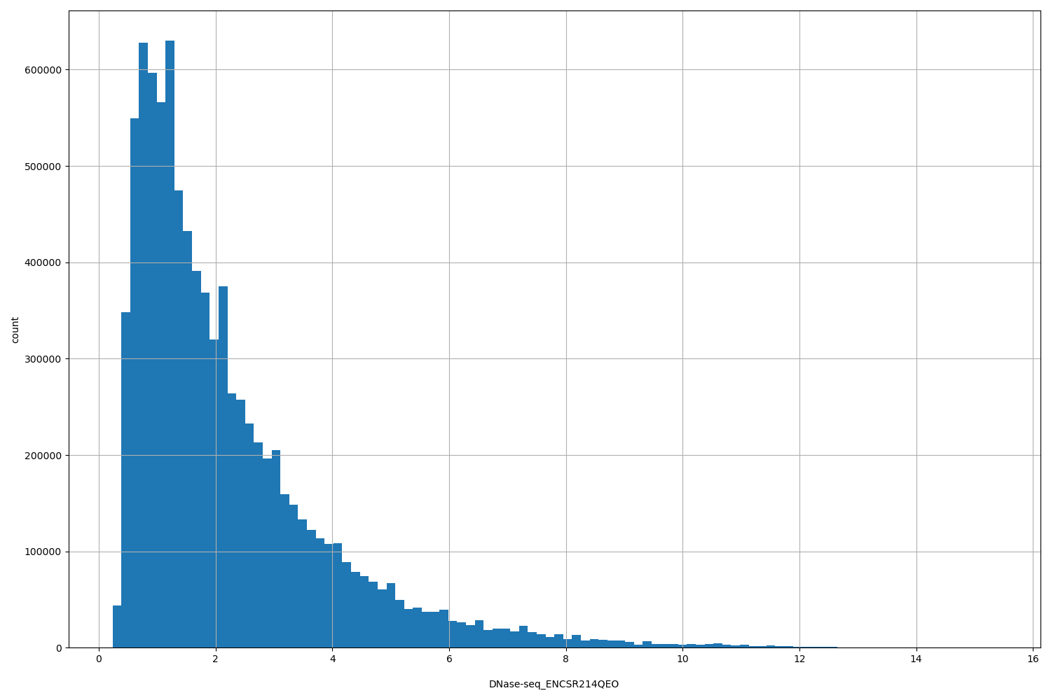 HISTOGRAM FOR DNase-seq_ENCSR214QEO
