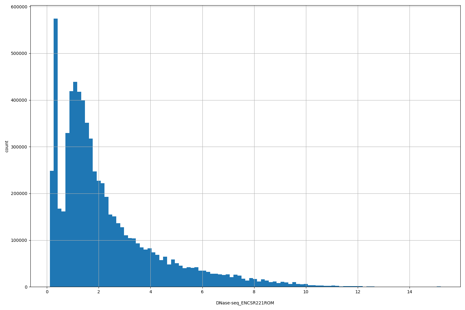 HISTOGRAM FOR DNase-seq_ENCSR221ROM