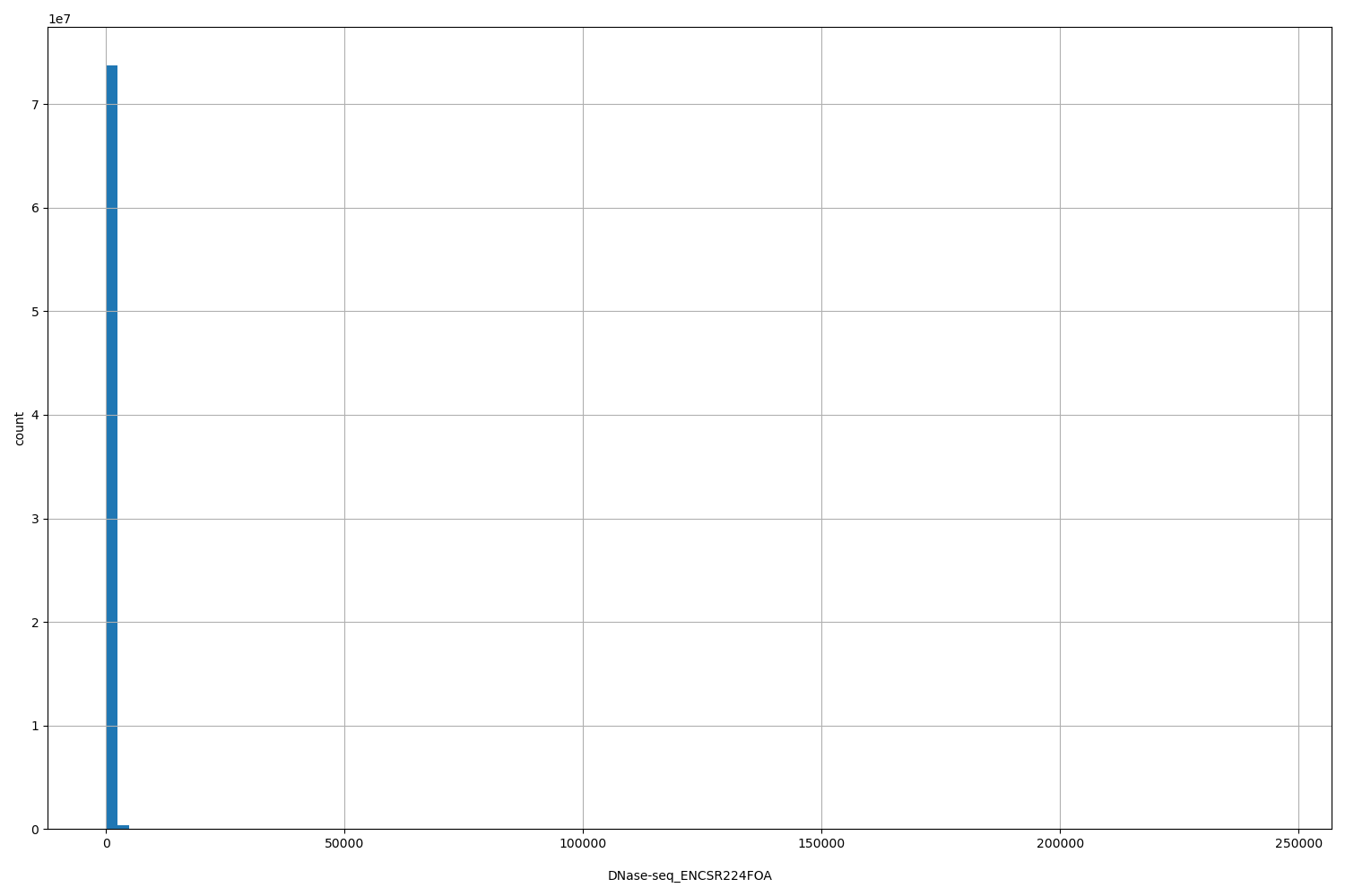 HISTOGRAM FOR DNase-seq_ENCSR224FOA