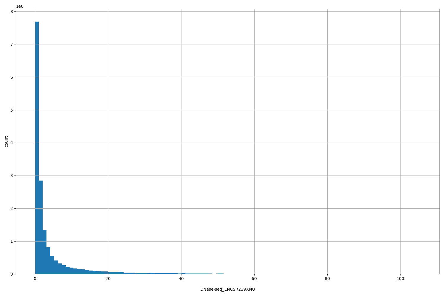 HISTOGRAM FOR DNase-seq_ENCSR239XNU
