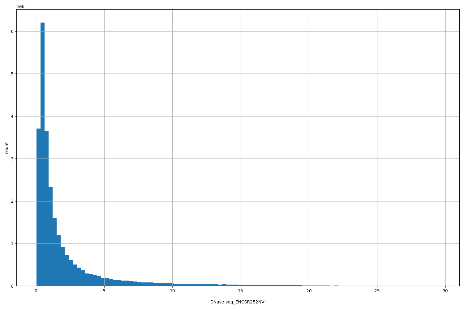 HISTOGRAM FOR DNase-seq_ENCSR252NVI