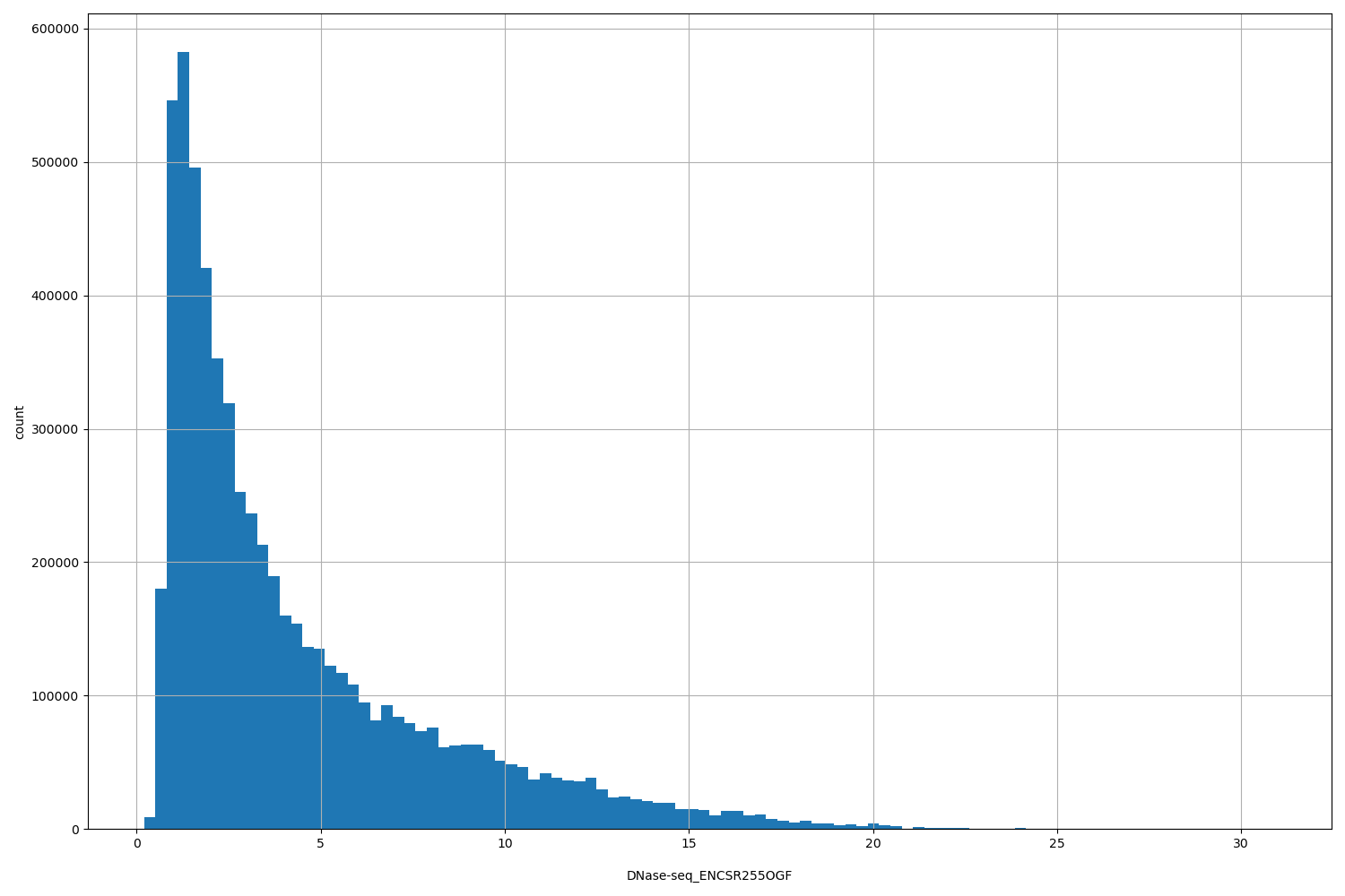 HISTOGRAM FOR DNase-seq_ENCSR255OGF