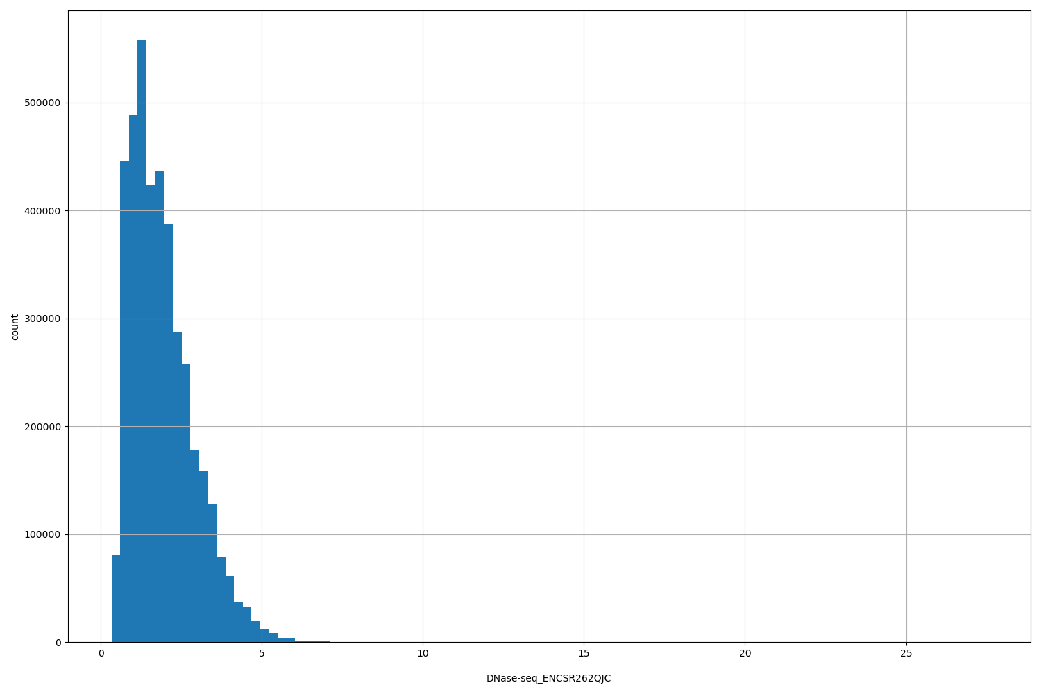 HISTOGRAM FOR DNase-seq_ENCSR262QJC