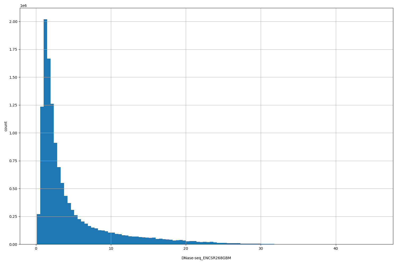 HISTOGRAM FOR DNase-seq_ENCSR268GBM