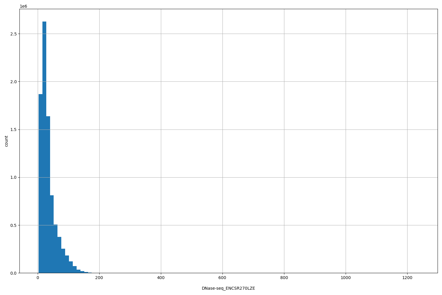 HISTOGRAM FOR DNase-seq_ENCSR270LZE