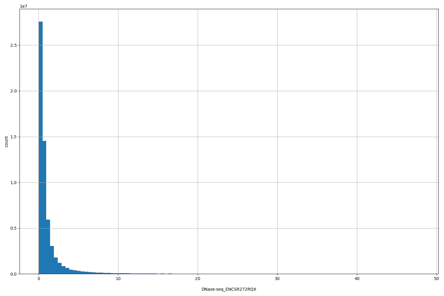 HISTOGRAM FOR DNase-seq_ENCSR272RQX