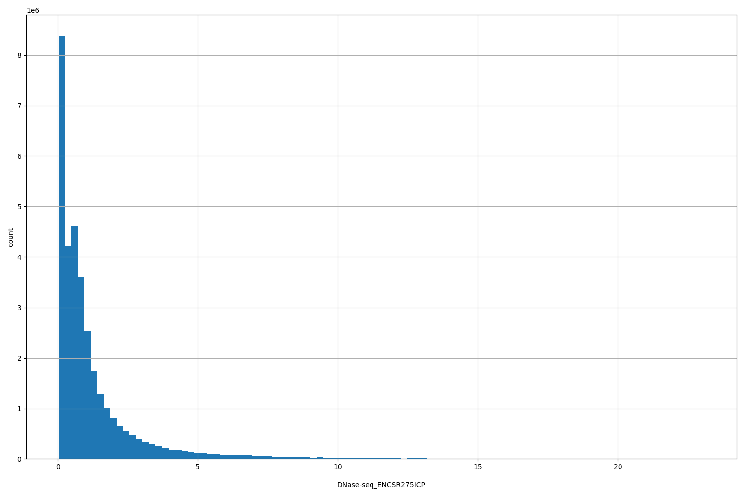 HISTOGRAM FOR DNase-seq_ENCSR275ICP
