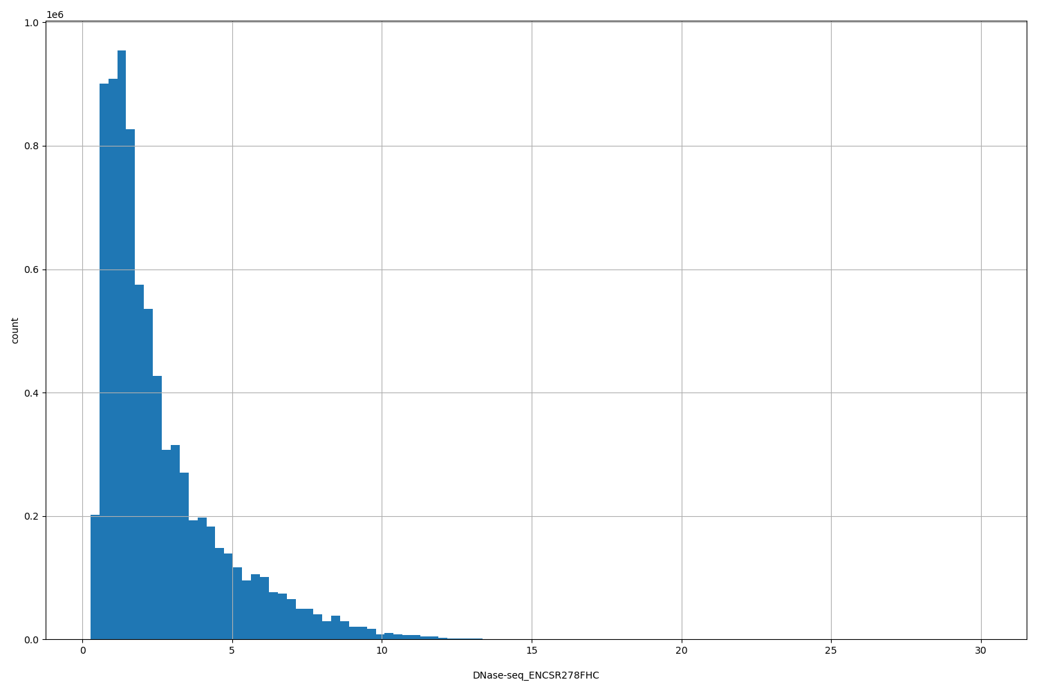 HISTOGRAM FOR DNase-seq_ENCSR278FHC